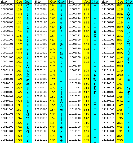 Char коды символов. ASCII кодировка байт. ASCII 256 символов. Код 208 ASCII. ASCII 16 ричная.